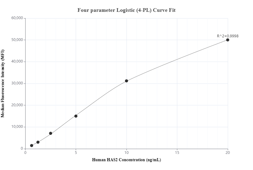 Cytometric bead array standard curve of MP00153-1